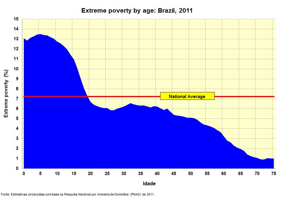 2.1 Preparando as novas gerações Extrema pobreza por