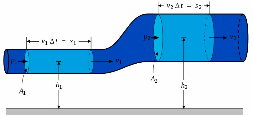 Simbolicamente, podemos escrever a equação de Bernoulli como: 1 v 2 ρ + P + ρgh = const.