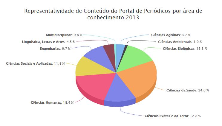 PORTAL CAPES PORTAL de Periódicos da CAPES. Estatísticas de uso. 2013.