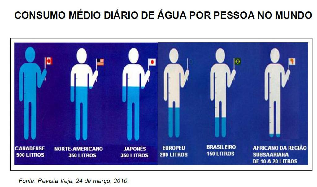 Questão 13: (Valor 0,5) Origem: CMJF 2012 De acordo com as informações acima, marque a única afirmativa correta: (A) O consumo médio diário de água do canadense é igual a 2,5 vezes o do europeu (B) O