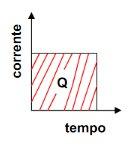 MÉTODOS COULOMÉTRICOS - coulometria a potencial controlado(potenciostática) O potencial do eletrodo de trabalho é mantido constante ao longo de toda a eletrólise, ocorrendo conseqüentemente um