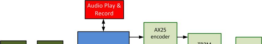 Diagrama em Blocos do UbatubaSat Painel Solar Gravador e Tocador de Audio