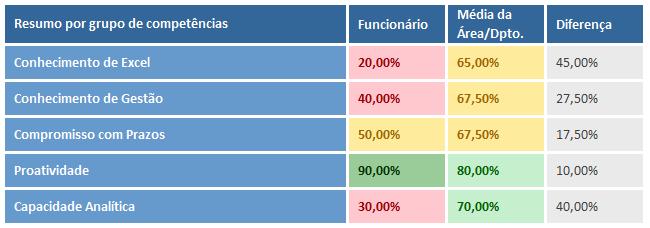 O Gustavo está abaixo dos critérios mínimos definidos pela empresa.