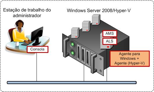 Segue-se um exemplo de como iria distribuir os componentes para proteger máquinas virtuais alojadas num servidor Microsoft Hyper-V.