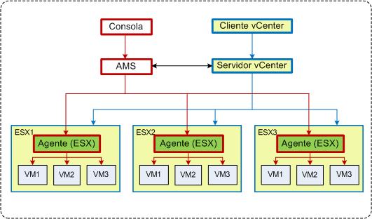 6 Integração com o vcenter Se estiver a utilizar o VMware vsphere, é recomendado integrar o servidor de gestão no Servidor vcenter.