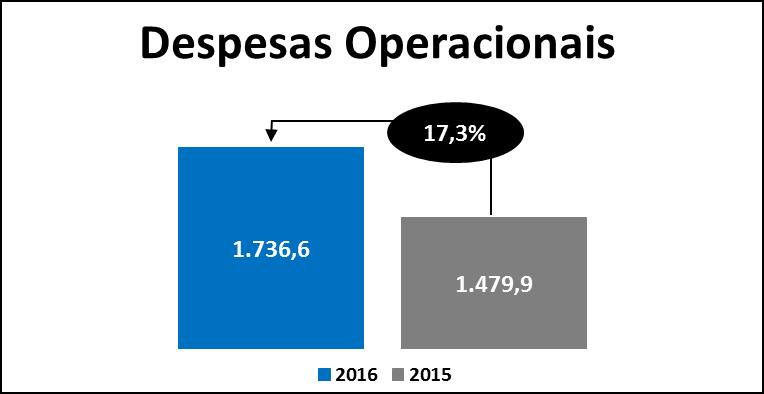 Relatório da Administração O custo dos serviços prestados totalizou R$5.994,8 milhões em 2016, representando um aumento de R$684,1 milhões, ou 12,9% em comparação ao exercício anterior.