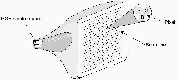 Dispositivos de I/O Teclado Monitor Discos