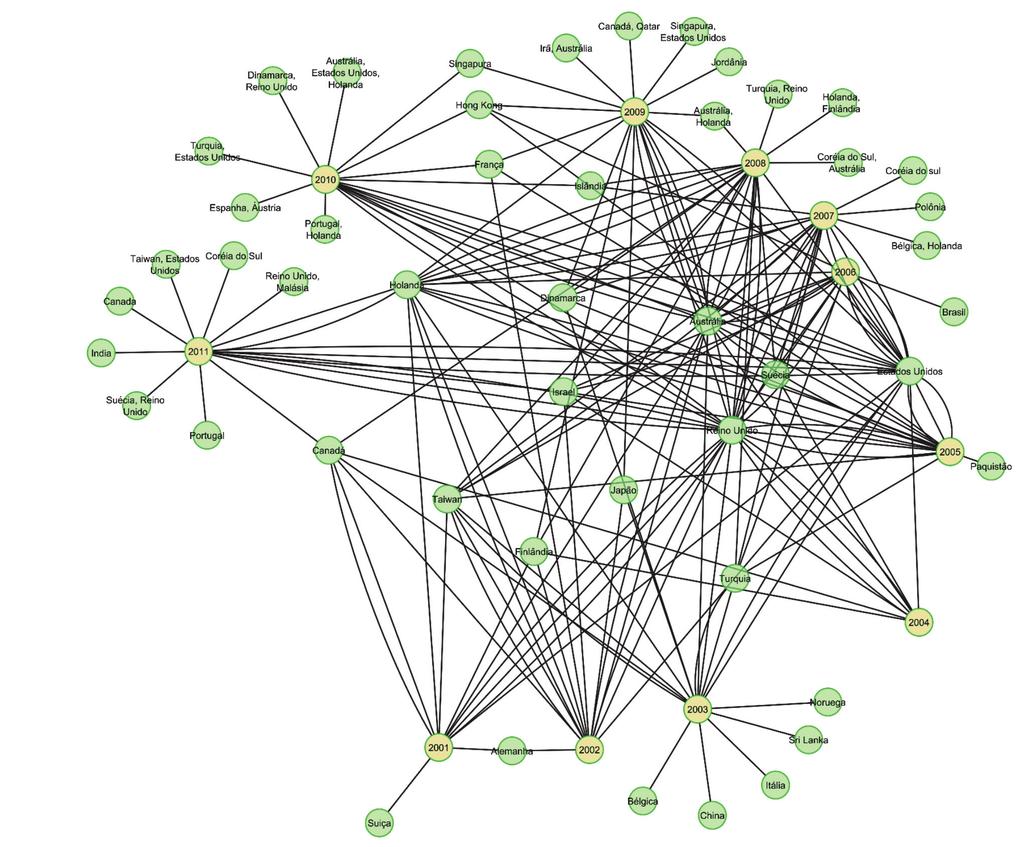 O emprego de técnicas de mineração de dados para definição de estratégias em processos de divulgação científica Figura 7. Representação gráfica de rede Produção por países/ano. Figure 7.