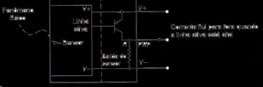 PNP: E Sensor saída NPN: