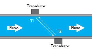 Sensores de Vazão: Alguns medidores lineares Ultrassônico: Os medidores de vazão ultrassônicos por tempo