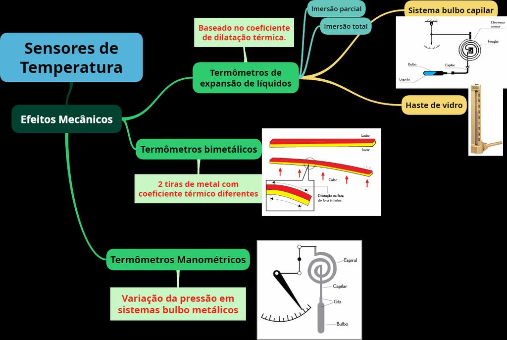 Termômetros de efeito