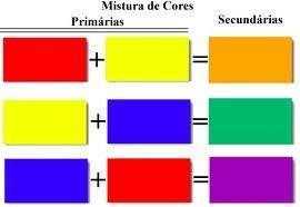 A foto mostra as cores primarias. Se você tiver a mão as cores primarias, vermelha, amarela, e azul, se consegue fazer todo tipo de cores que desejar.