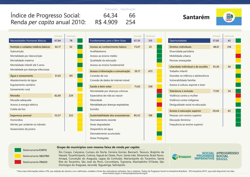 APRESENTAÇÃO Os scorecards mostram os resultados detalhados do Índice de Progresso Social (IPS) de cada município da Amazônia, evidenciando suas fraquezas e fortalezas.