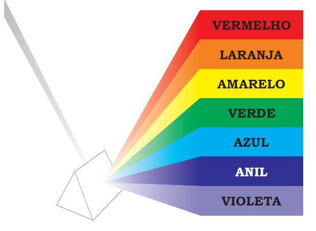 Um raio de luz branca, luz solar ou de qualquer outra fonte equivalente, atravessando um prisma de