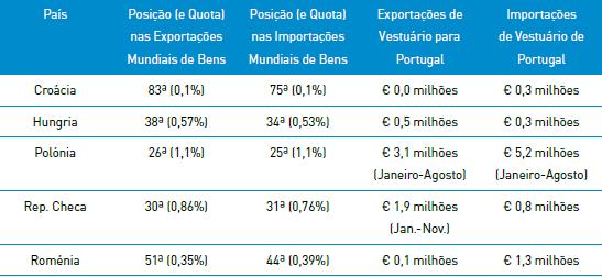 Polónia e República Checa têm maior relevância no comércio internacional Hungria e República Checa eram exportadores líquidos em valor de vestuário para Portugal em 2013