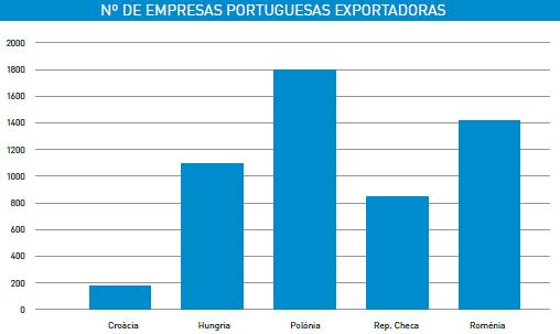 Número de empresas portuguesas exportadoras para cada pais de destino, em 2012.