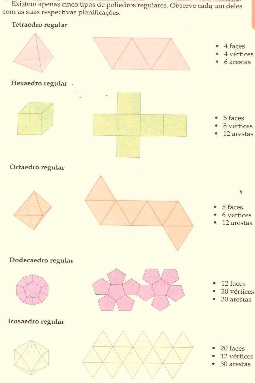 Figura 4: Planificação de poliedros Fonte: BIANCHINI, Edwaldo; PACCOLA, Herval. Curso de Matemática. Moderna: São Paulo, 2003.