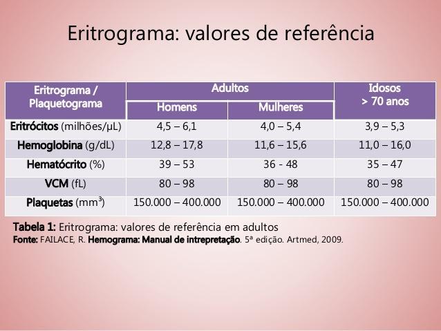 O nível normal do hematócrito depende da idade