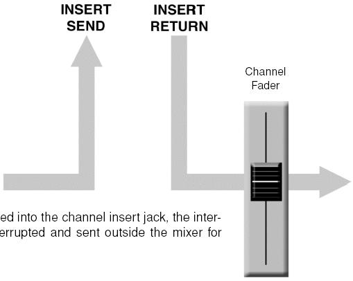 Ao contrário do AUX que envia e devolve, a inserção de canal só se aplica ao canal correspondente.