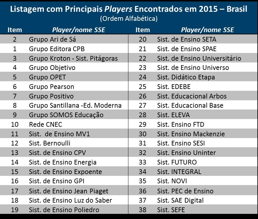 Do cenário 2015, selecionamos 20 players, os mais relevantes, pois