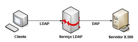 26 2.4.2 Cliente do X.500 O LDAP foi desenvolvido para ser um cliente para o X.