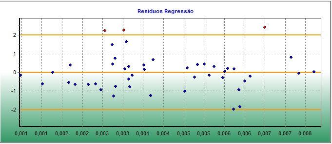 12 Figura 8 - Resíduos da Regressão Fonte: SisRen Windows Segundo a NBR 14.
