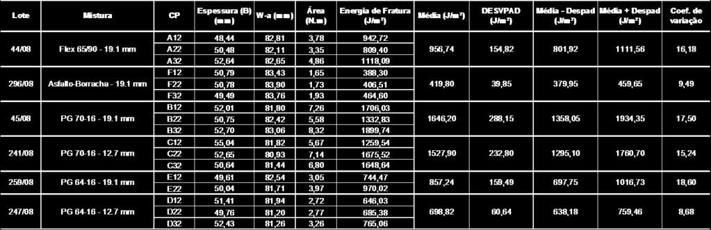 Energia de fratura (J/m²) 112 Tabela 5.2: Resultados dos ensaios de fratura em misturas asfálticas moldados em laboratório e realizados a temperatura de 25ºC.