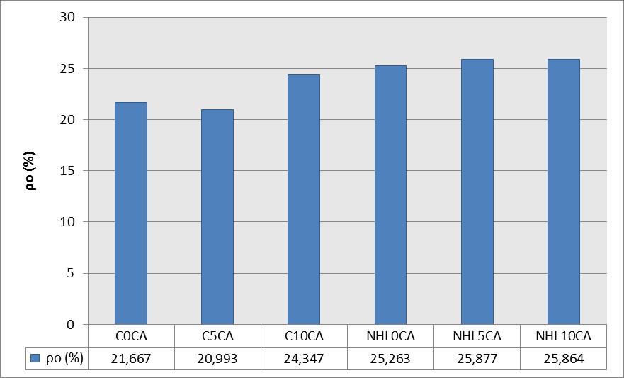 Através da análise destes dados, verifica-se que as argamassas com elevadas percentagens de fibras de acácia são mais porosas, exceto a argamassa de cimento C5CA
