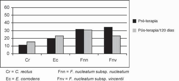 pia mecânica (p<0,05). Entretanto não foram observadas diferenças estatisticamente significativas entre as prevalências iniciais e finais de F. nucleatum subsp.