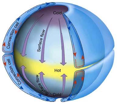 Modelo Ideal (sem rotação) Entretanto Fonte: http://www.atmosphere.mpg.de/ Força de Coriolis Força devida a rotação da terra.
