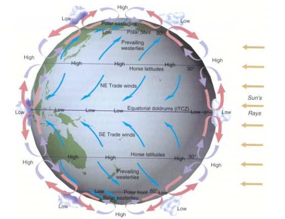 alvo Força de Coriolis Circulação global considerando a rotação