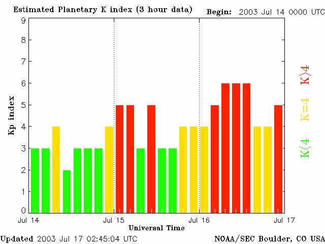 11 Figura 34 Índices Kp e K para o dia 15 de julho de 003 (processamento UEPP-ASSIS) O processamento da linha de base foi realizado próximo às 1 horas UTC (Universal Time Coordinate), cujo índice Kp