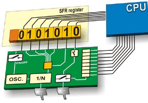 REGISTRADOR DE FUNÇÃO ESPECIAL SFR- Special function register Circuitos eletrônicos que controlam