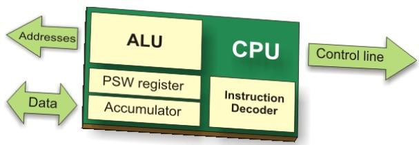 CPU- UNIDADE CENTRAL DE PROCESSAMENTO Monitora e controla todos os processos dentro do microcontrolador.