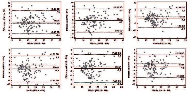 Both DR, et al. FIGURA 1 - Gráficos de dispersão de BLAND e ALTMAN 16 para comparações entre os valores de referência e os estimados pelas equações de GUEDES e GUEDES 7 e de PETROSKI 9 (continuação).