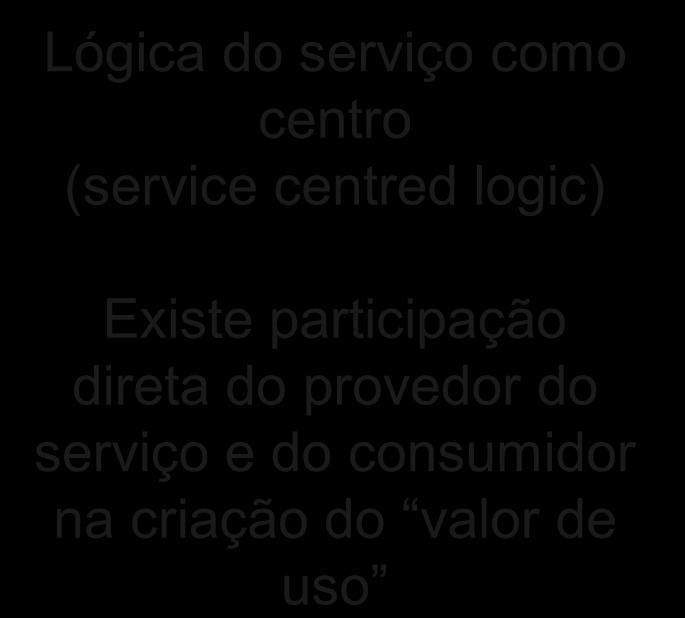 produtos Lógica do serviço como centro (service centred logic) Existe