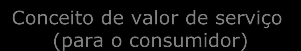 Conceito de valor de serviço (para o consumidor) Significa que o consumidor, depois de assistido por um serviço (auto-serviço, parcial ou serviço completo)