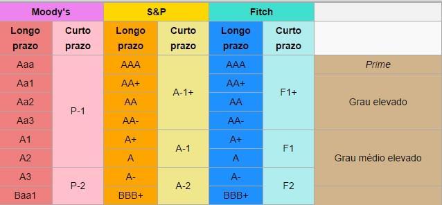 Aplicações previstas no inciso VI e alínea a do inciso VII, subordinam-se a que a série ou classe de cotas do fundo seja considerada de baixo risco de crédito e que o limite máximo de concentração em