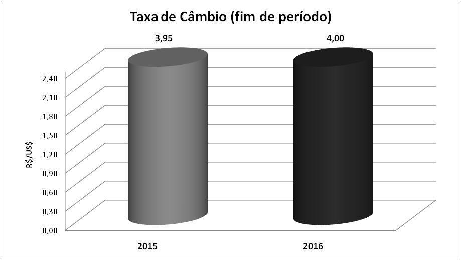 5.4. TAXA DE CÂMBIO (2015/2016) A taxa de câmbio superou as expectativas e no final