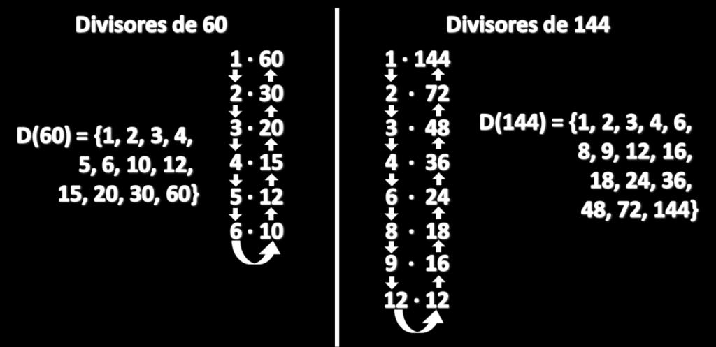 Máximo Divisor Comum (MDC) Vamos achar os divisores de dois números, por exemplo, 60 e 144.