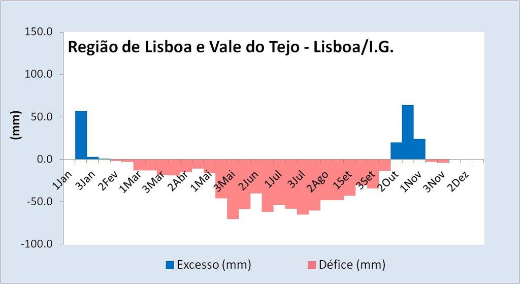 Este procedimento segue a metodologia adotada por Thornthwaite & Mather