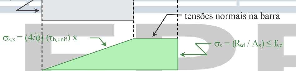 3 onde é mostrado que: onde As representa a área da seção transversal efetiva (As,ef) da barra tracionada pela força Rsd. Desta forma, a Equação 7.