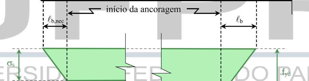 comprimento de ancoragem básico b (lado direito do diagrama).