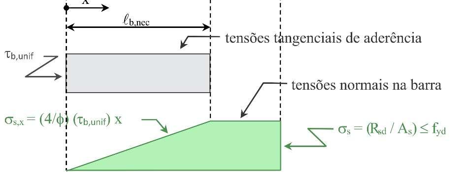 situado dentro do bloco de concreto ( Figura 7.3). Nestas condições tem-se: Equação 7. A Equação 7.