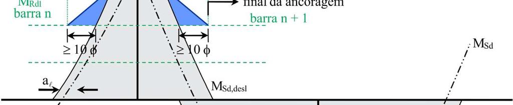 barras é nula (pontas das