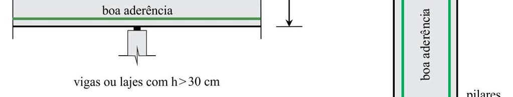 localizados no mínimo 30 cm abaixo da face superior do elemento ou da junta de concretagem mais próxima.