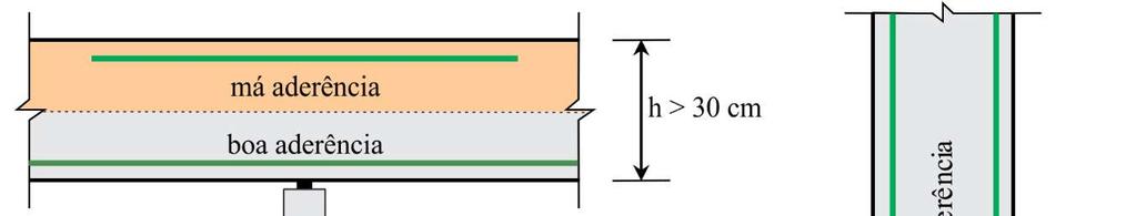 9 Um pilar de seção transversal 5 cm x 50 cm nasce de um bloco de fundação que tem 70 cm de altura útil e será construído com concreto classe C15.