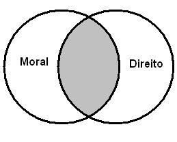 Benjamin MORAES 19 admitiu um terceiro elemento, a Religião, envolvendo os outros dois, a Moral e o Direito.