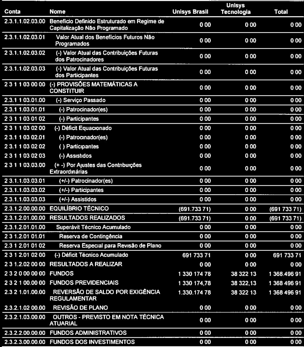 PARECER ATUARIAL Dos PLANOS DE BENEFiCIOS ENTIDADE DE PREVIDÉNCIA Unisys Conta Nome Unisys Brasil Tecnologia Total 2.3.1.1.02.03.