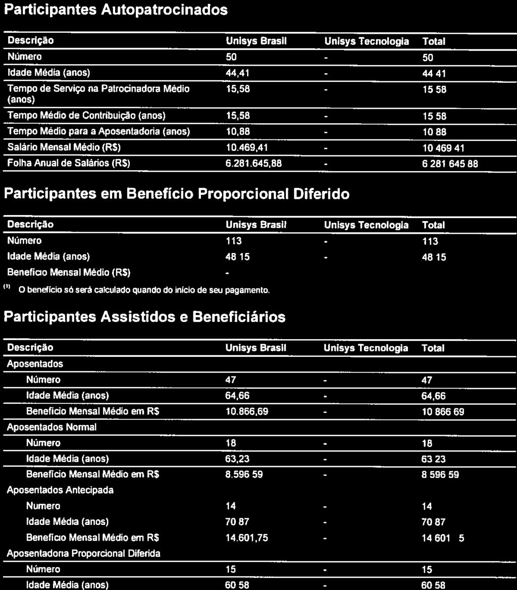 ENTIDADE PARECER ATUARIAL DOS PLANOS DE BENEFÍCIOS DE PREVIDÉNCIA Participantes Autopatrocinados Descrição Unisys Brasil Unisys Tecnologia Total Número 50-50 Idade Média (anos) 4441-4441 Tempo de